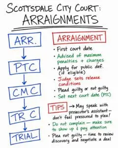 arraignment whiteboard graphic