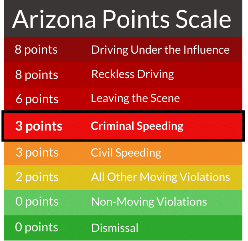 What Is Felony Speeding In Arizona