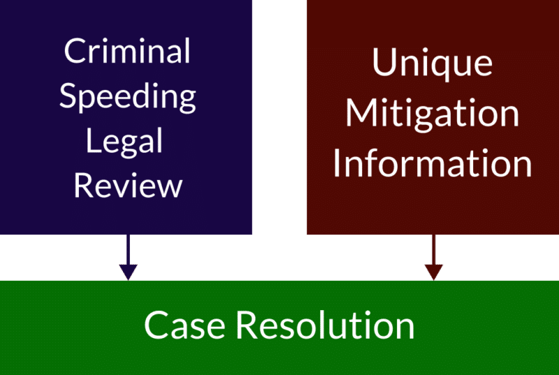 Criminal Speeding, R&amp;R Law Group