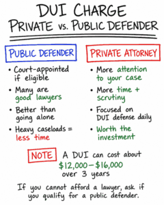 DUI public v private attorney. Why hire an attorney for DUI